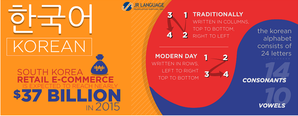 Servicios de traducción al idioma coreano