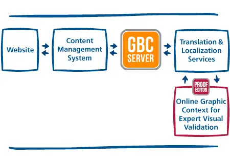 translation proofeditor workflow
