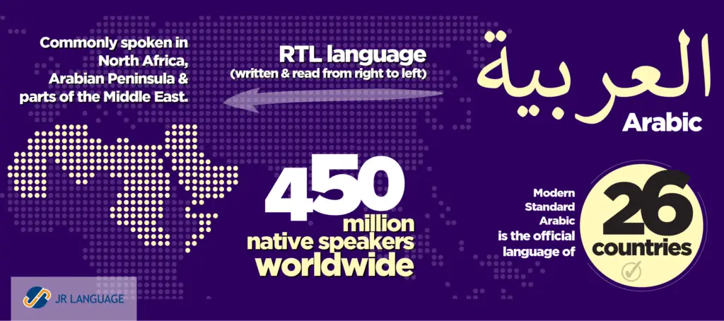 Arabic Language Translation infographic